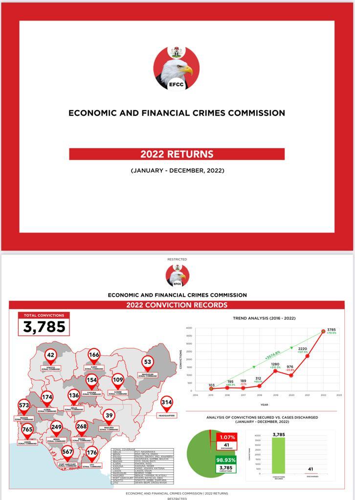 EFCC Secures 3785 Convictions in 2022