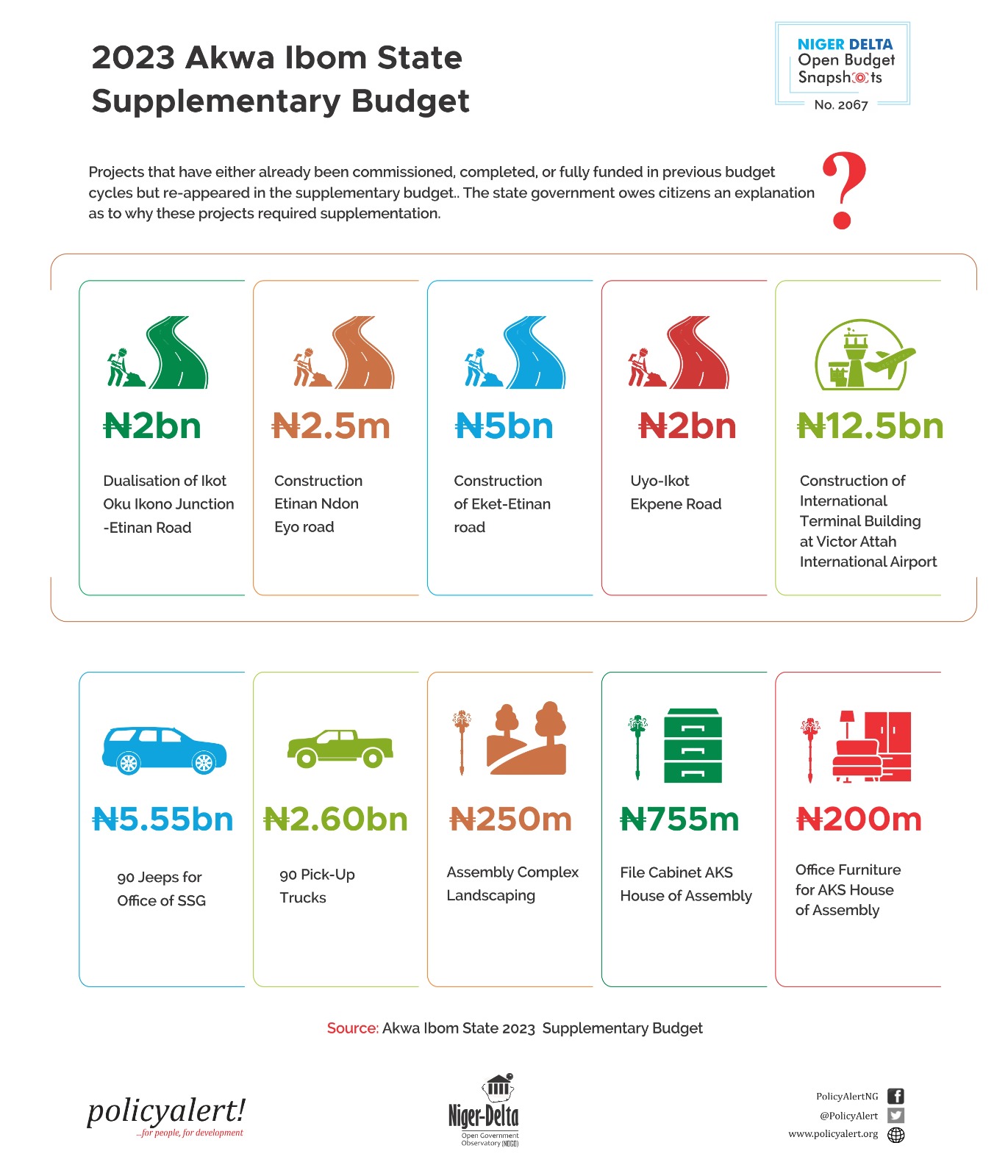 A’Ibom govt obtains N1.2bn loans to buy jeeps – Policy Alert insists